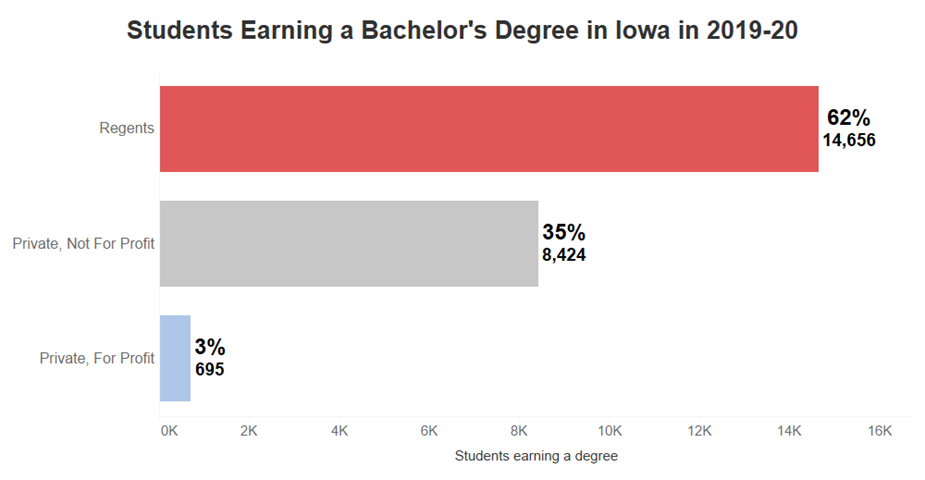 BOR Students earning a degree